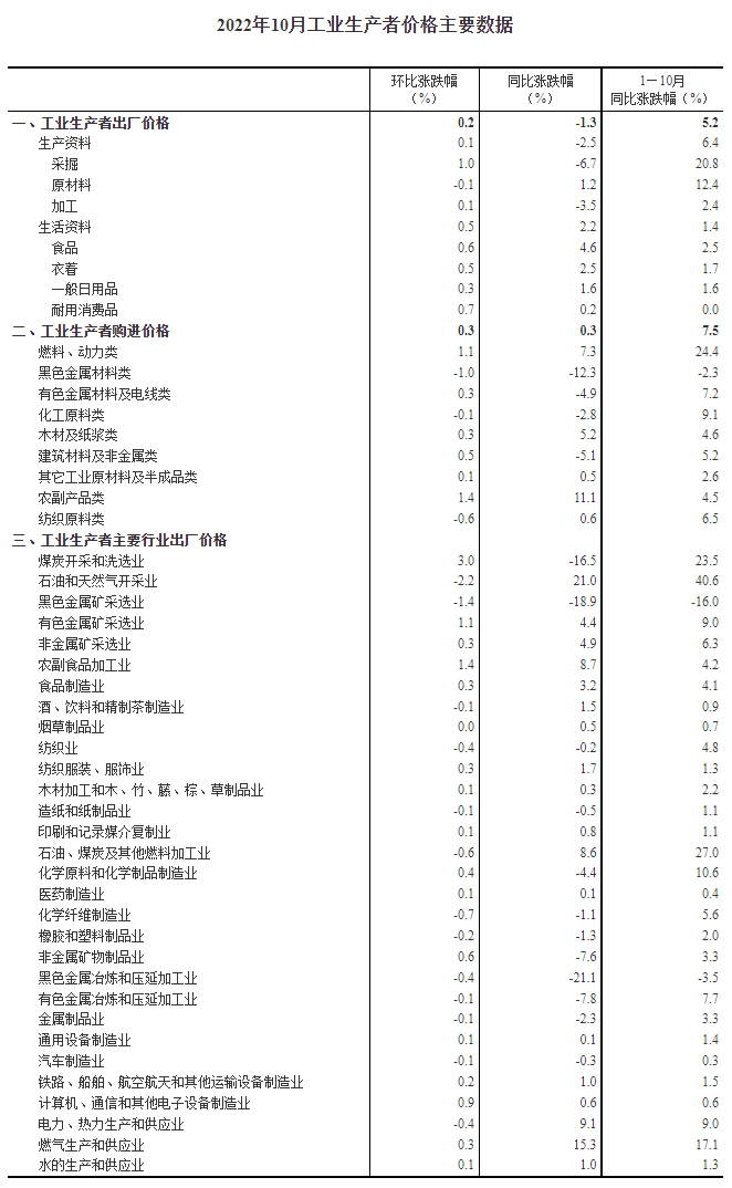 圖自國(guó)家統(tǒng)計(jì)局網(wǎng)站。