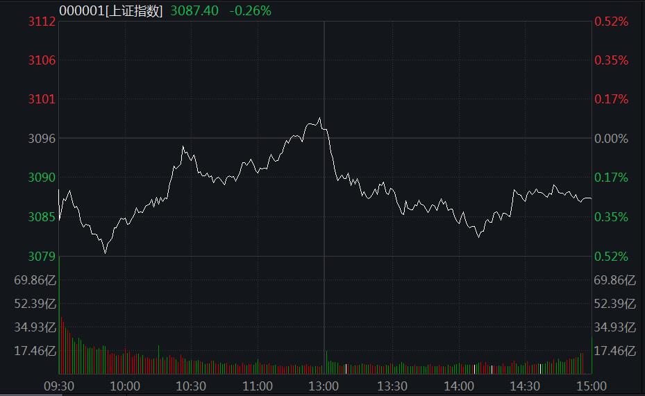 A股弱勢(shì)震蕩：教育、汽車股領(lǐng)跌，血氧儀概念火了！